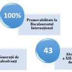IB date, Scoala Europeana Bucuresti